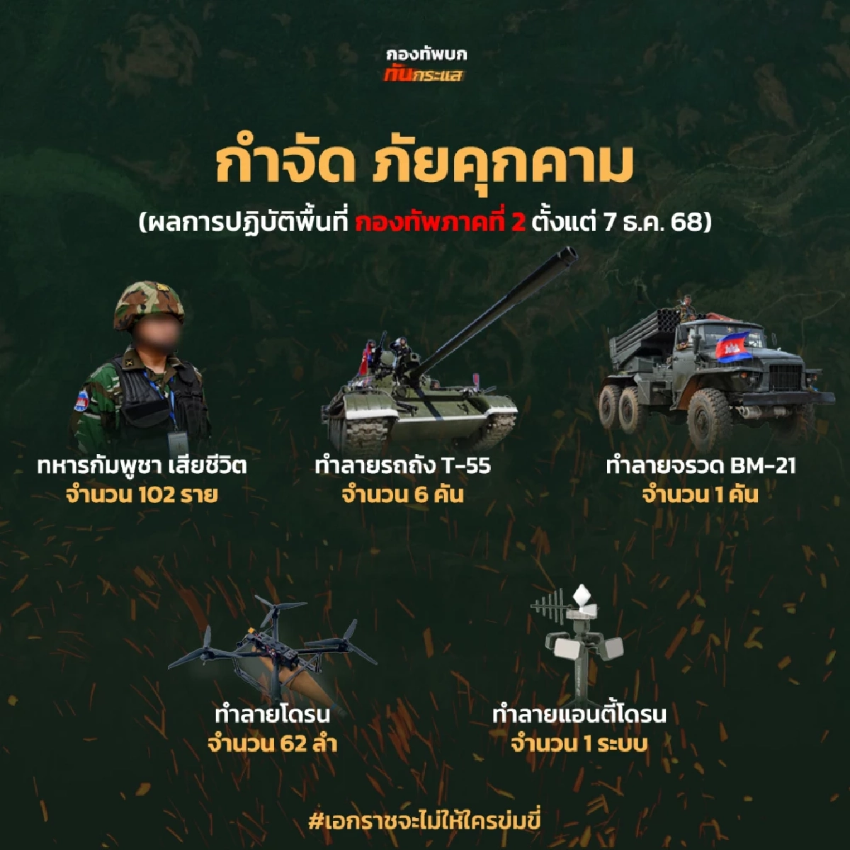 สรุปให้! สถานการณ์ชายแดนไทย-กัมพูชา พื้นที่ 4 จังหวัด 13 แนวรบ