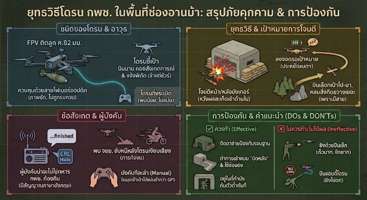 ชำแหละยุทธวิธี “โดรนพลีชีพ” โจมตีช่องอานม้า ควบคุมผ่านสายไฟเบอร์ออปติก