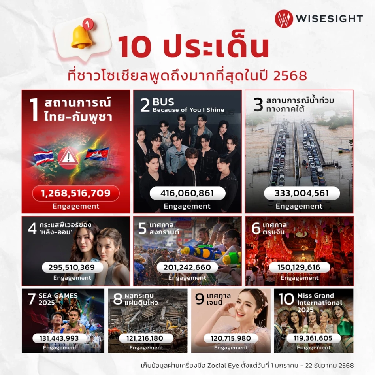 สรุปปี 2568 กับ 10 ประเด็นที่ทำชาวโซเชียลไม่ได้พัก ทะลุพันล้านเอ็นเกจเมนต์