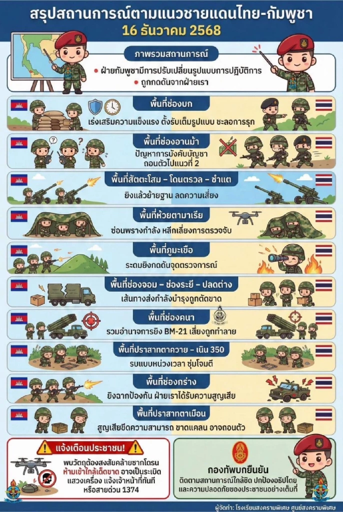 เกาะติดชายแดนไทย-กัมพูชาวันนี้ แนวรบปะทะเดือด ทหารพลีชีพ 2 นาย