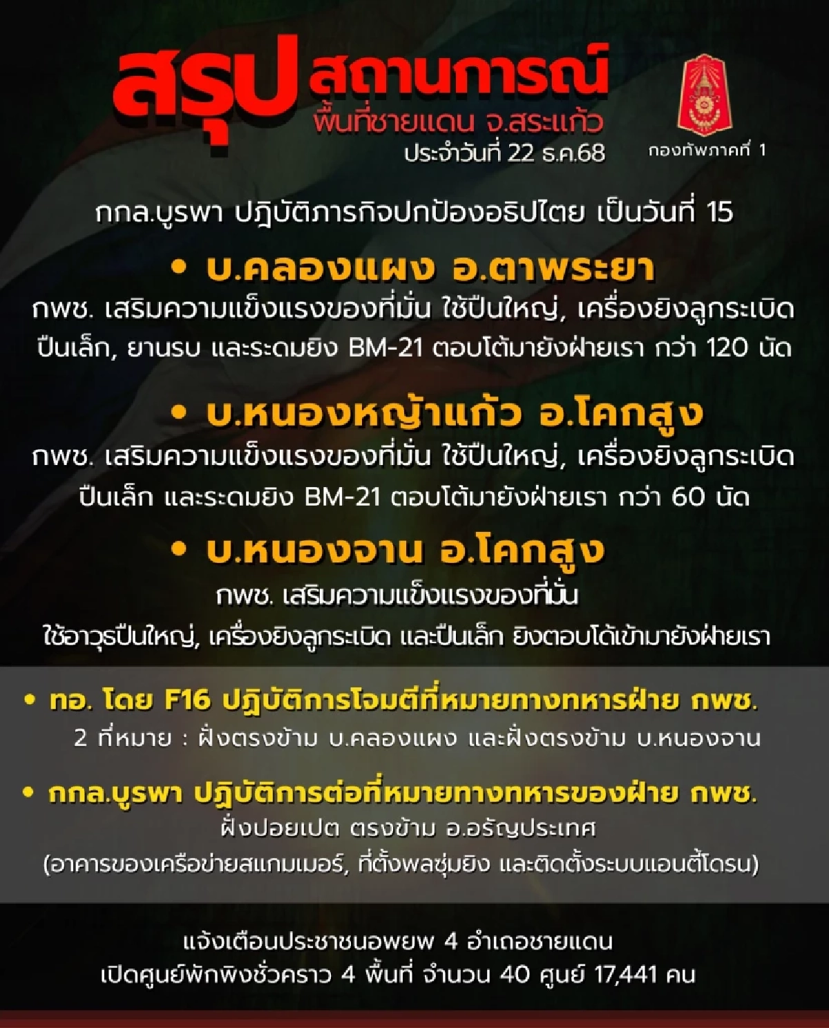 สมรภูมิสระแก้วเดือด กัมพูชาระดมยิง BM-21 ใส่พลเรือน ไทยโต้ด้วย F-16