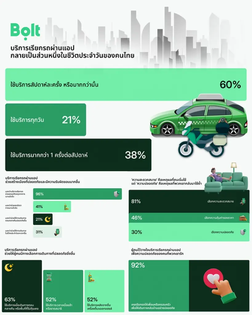 Bolt เผย คนไทยเรียกรถผ่านแอปฯ เพิ่มความมั่นใจ-ความปลอดภัยกลางคืน