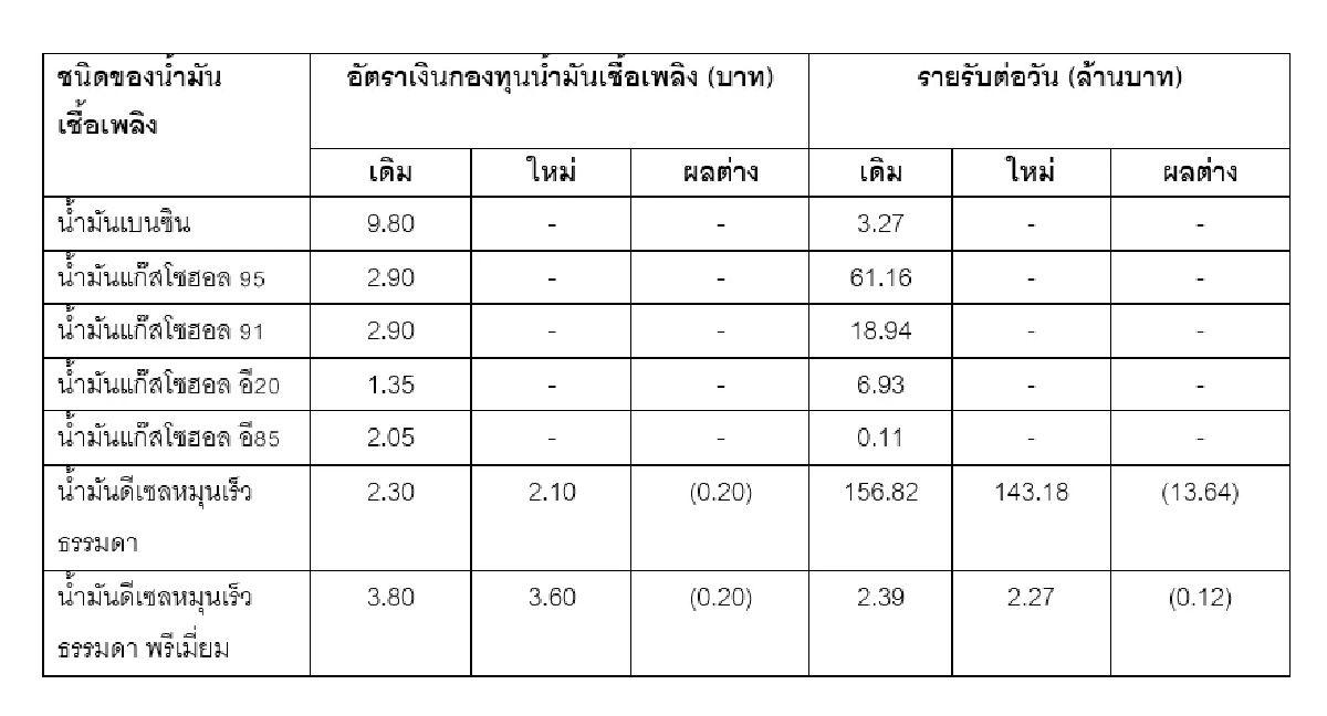 น้ำมันลดวันนี้ วันแรก! กบน.ลดราคาน้ำมันดีเซล-เบนซินลง 50 สตางค์ต่อลิตร