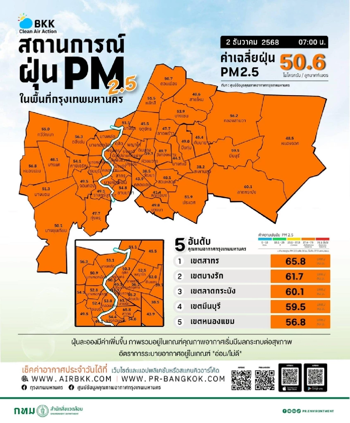 ค่าฝุ่น PM2.5 กทม.วันนี้ เกินมาตรฐานระดับสีส้มทุกพื้นที่ เริ่มกระทบสุขภาพ