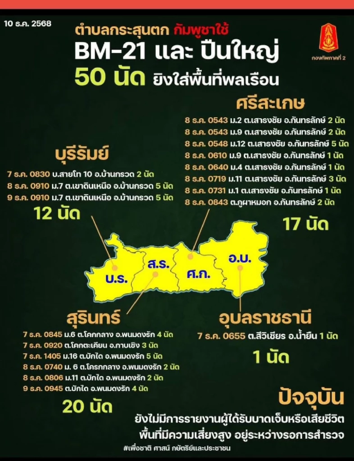 'กัมพูชา' ยิงปืนใหญ่-BM-21 ใส่พลเรือนไทยในพื้นที่ 4 จังหวัด เสียหายวงกว้าง 