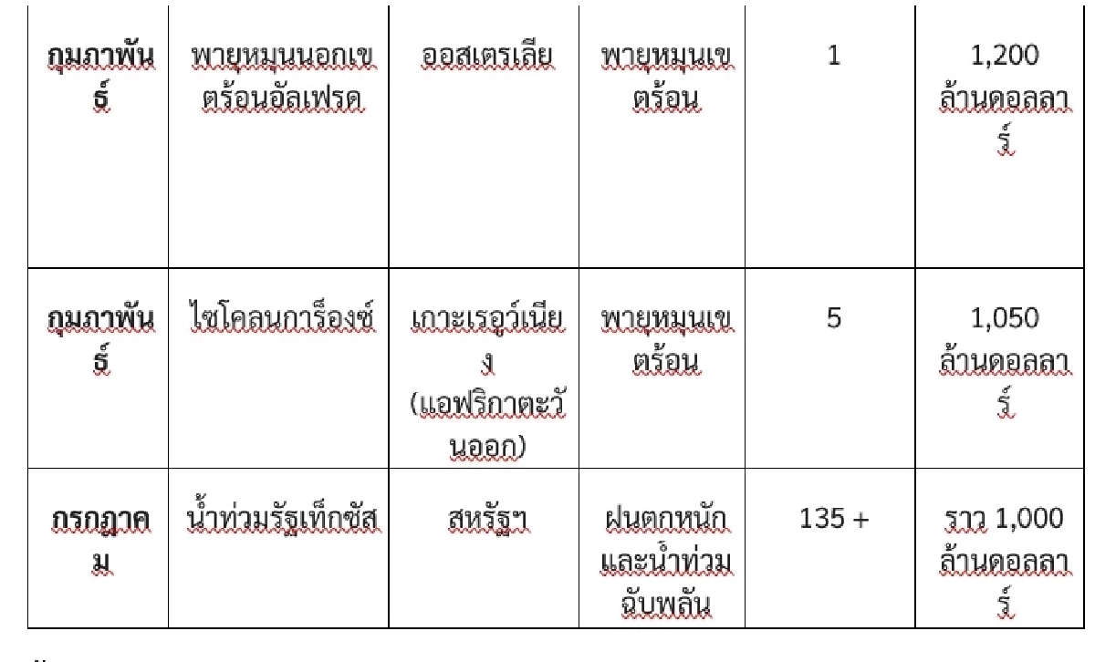 2025 ติดโผปีภัยพิบัติ! แพงสุดของโลก สภาพอากาศสุดขั้วทำโลกเสียหาย