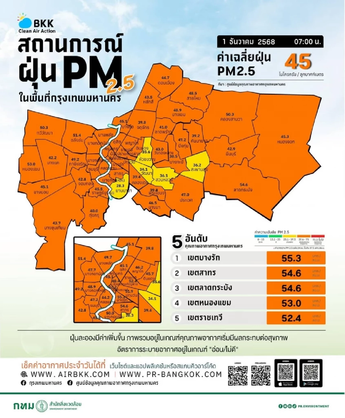 ค่าฝุ่น PM2.5 กทม.วันนี้ ระดับสีส้ม เกินมาตรฐาน 58 พื้นที่ เริ่มกระทบสุขภาพ