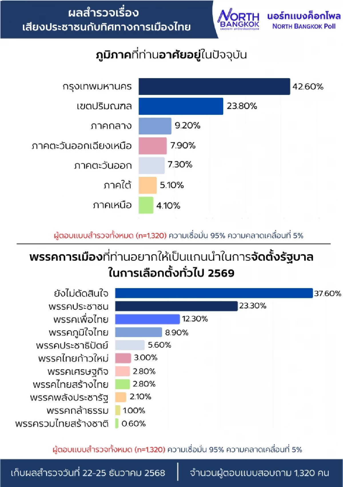 เลือกตั้ง 2569 : โพลชี้การเมืองเก่าๆ ประชาชนไม่มีคนในใจ ‘ยังไม่ตัดสินใจ’พุ่ง