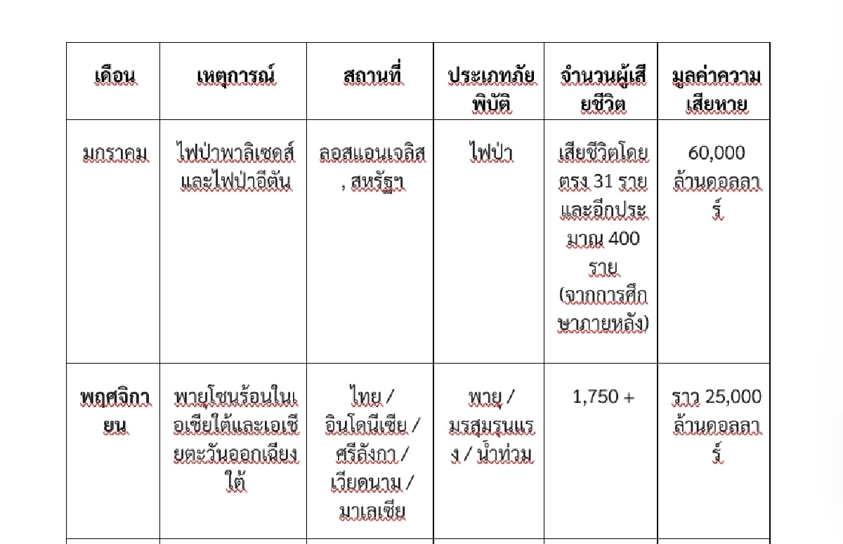 2025 ติดโผปีภัยพิบัติ! แพงสุดของโลก สภาพอากาศสุดขั้วทำโลกเสียหาย