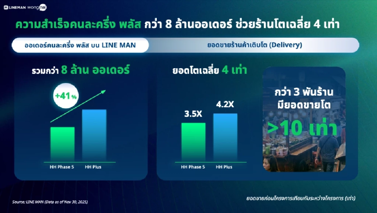 LINE MAN Wongnai ชี้แรงหนุน “คนละครึ่ง พลัส” ดันฟู้ดเดลิเวอรีโต 4 เท่า ชาไทยแชมป์!