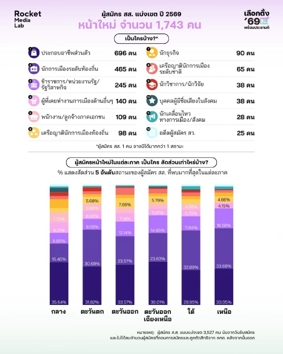 สมรภูมิเลือกตั้ง 2569 เมื่อ "คนหน้าใหม่" ลดลง แต่ "การย้ายพรรค" พุ่งกระฉูด
