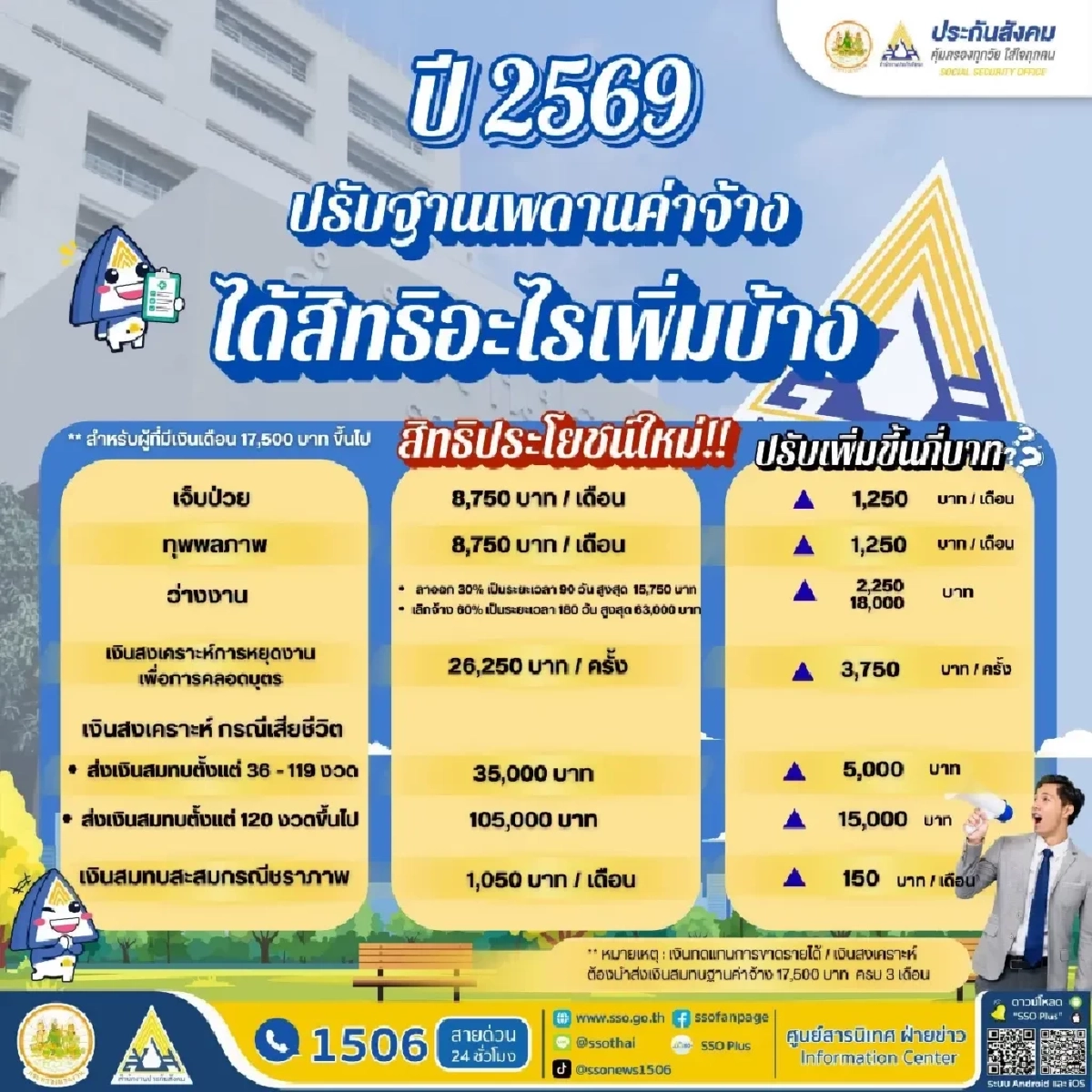 ประกันสังคมมาตรา 33 จ่ายเพิ่ม 875 บาท/เดือน ได้สิทธิประโยชน์อะไรบ้าง