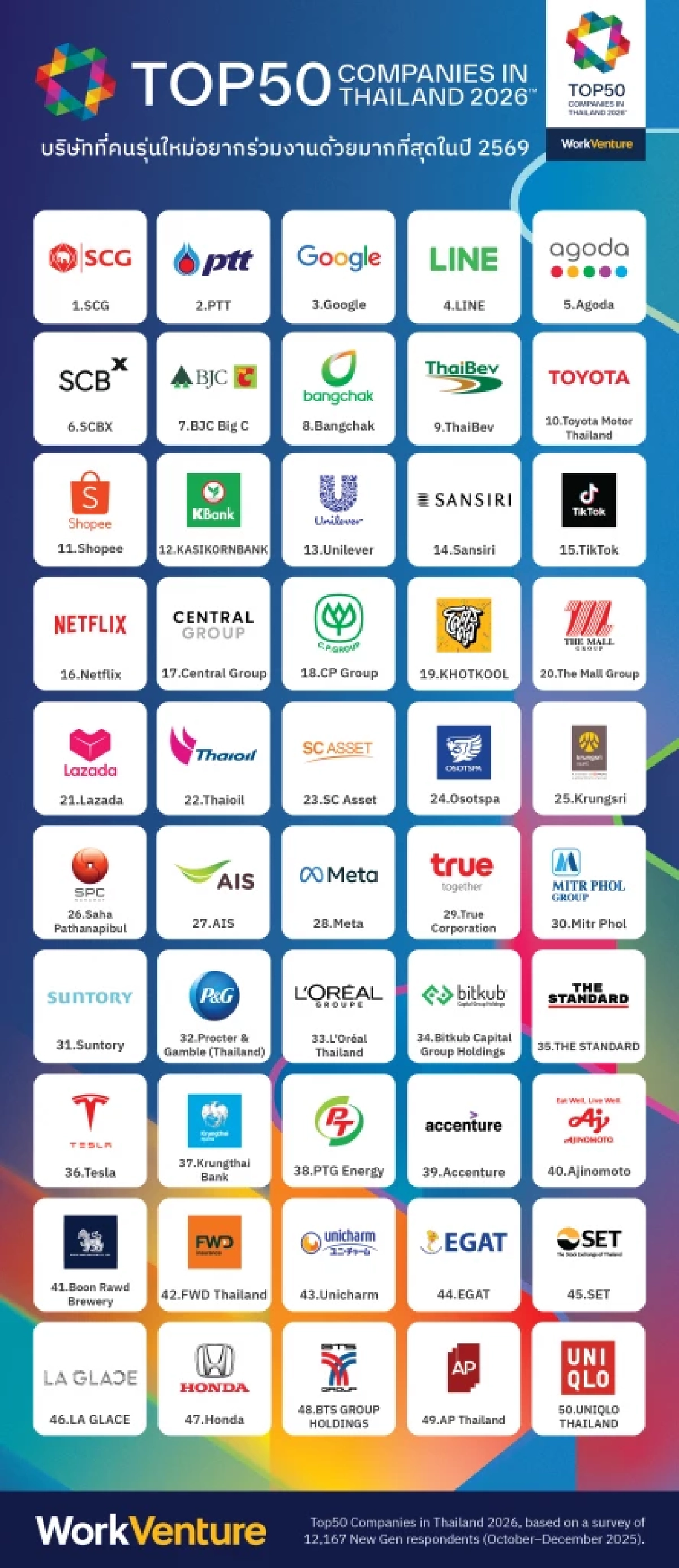 เปิด 50 บริษัทที่คนรุ่นใหม่อยากทำงานด้วย กับ 3 ซูเปอร์เทรนด์ดึงคนเก่งร่วมทัพ