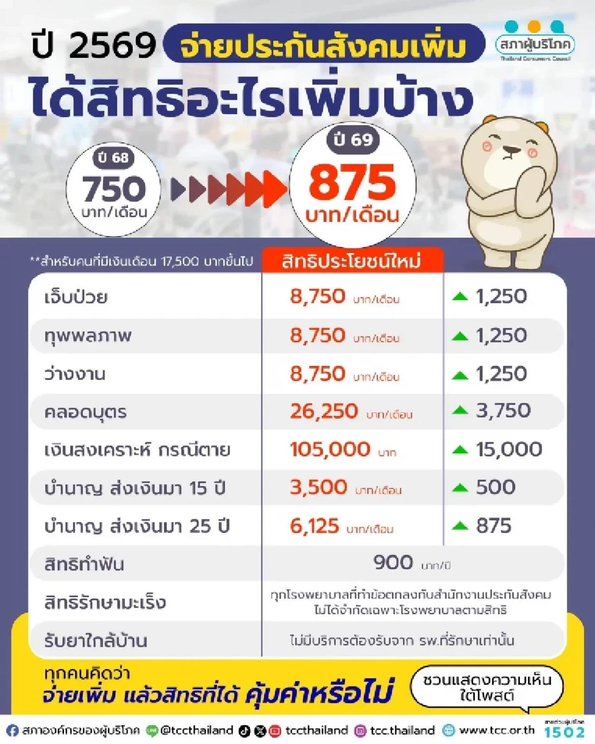 ประกันสังคมมาตรา 33 จ่ายเพิ่ม 875 บาท/เดือน ได้สิทธิประโยชน์อะไรบ้าง