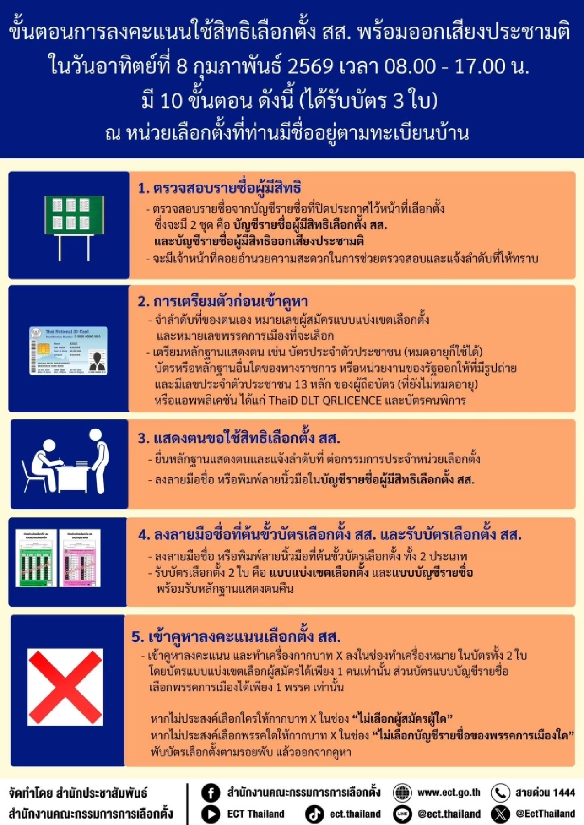 เปิด 10 ขั้นตอนใช้สิทธิเลือกตั้ง 2569 ควบคู่ประชามติ 8 ก.พ. ต้องกา 3 ใบ