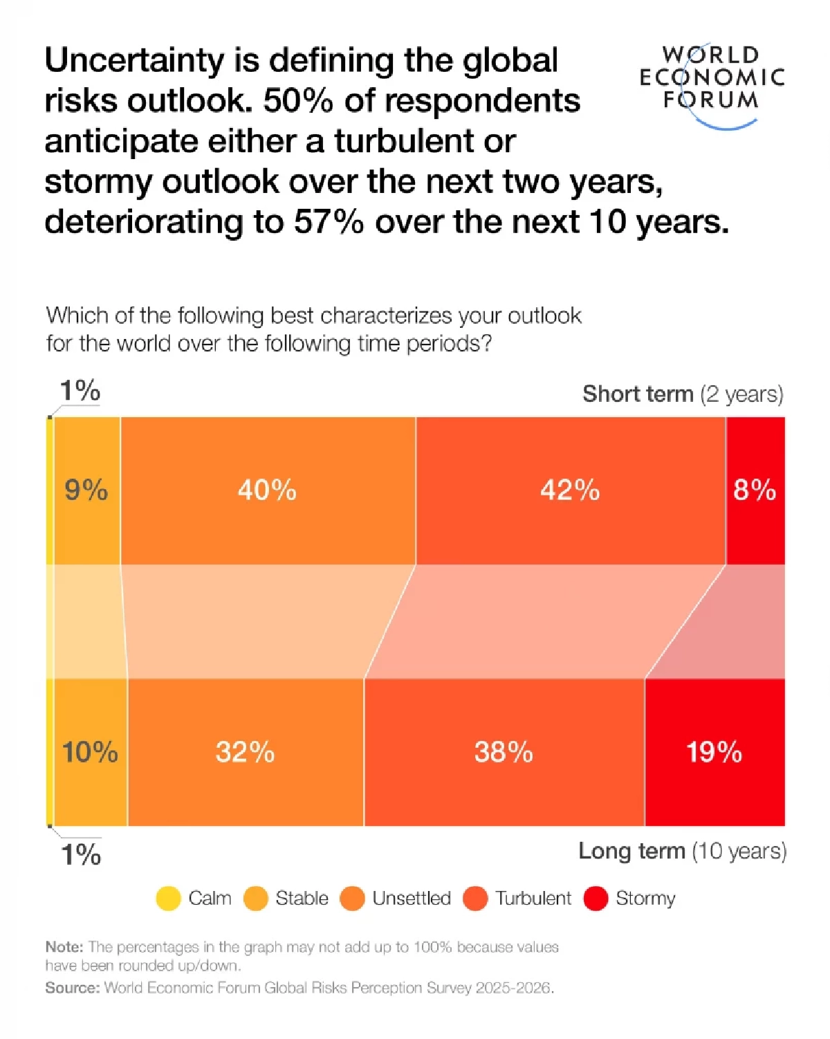 ชี้โลกปี 2026 เข้าสู่ 'ยุคแห่งการแข่งขัน' มองการเผชิญหน้าทางภูมิเศรษฐศาสตร์เสี่ยงสูงสุด