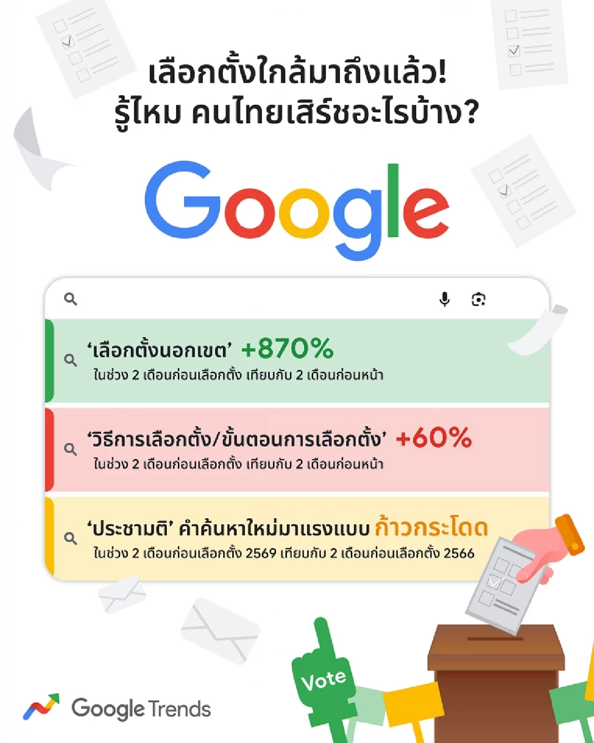 Google Trends เผยเทรนด์คำค้นหาก่อนการเลือกตั้ง 2569 - คนไทยตื่นตัวทางการเมือง