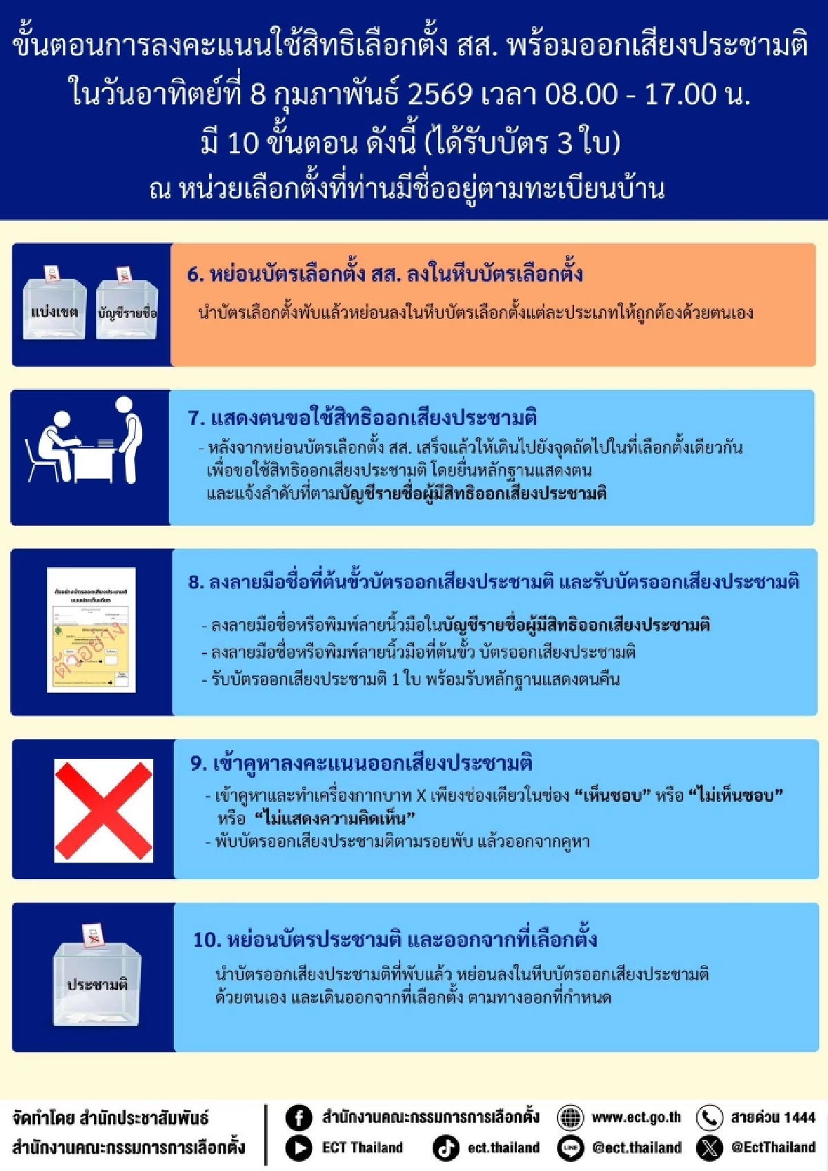 เปิด 10 ขั้นตอนใช้สิทธิเลือกตั้ง 2569 ควบคู่ประชามติ 8 ก.พ. ต้องกา 3 ใบ