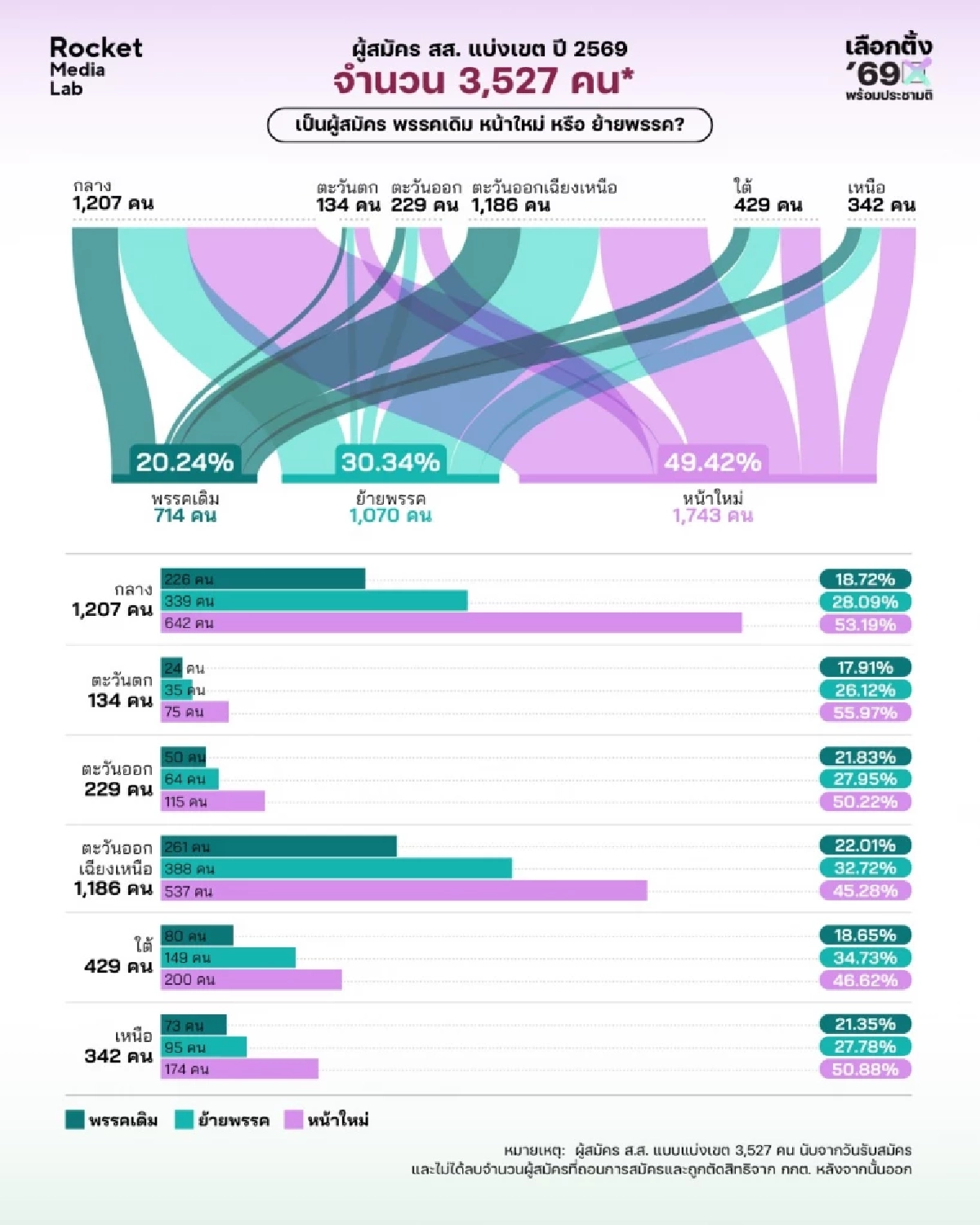 สมรภูมิเลือกตั้ง 2569 เมื่อ "คนหน้าใหม่" ลดลง แต่ "การย้ายพรรค" พุ่งกระฉูด