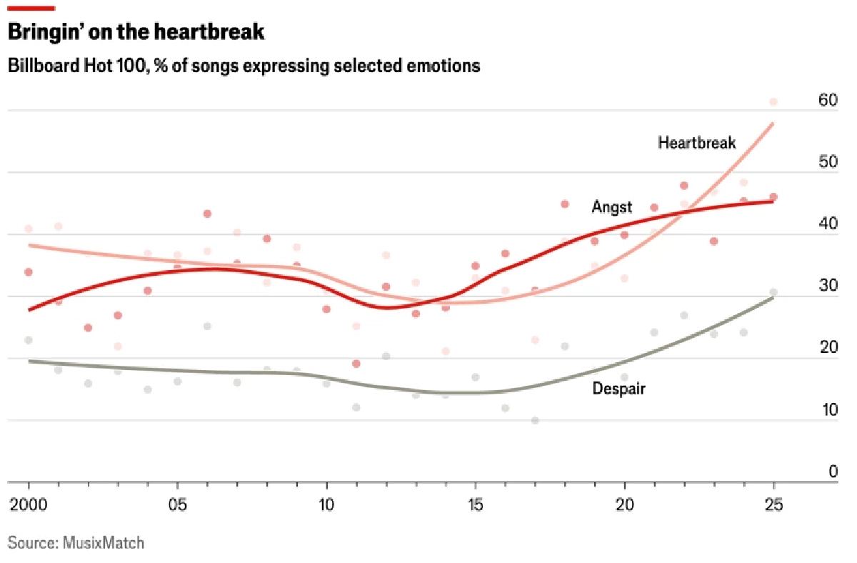 ทำไมเพลงป๊อป ถึงเศร้าและหดหู่ขึ้นเรื่อยๆ ในรอบ 25 ปีที่ผ่านมา ?
