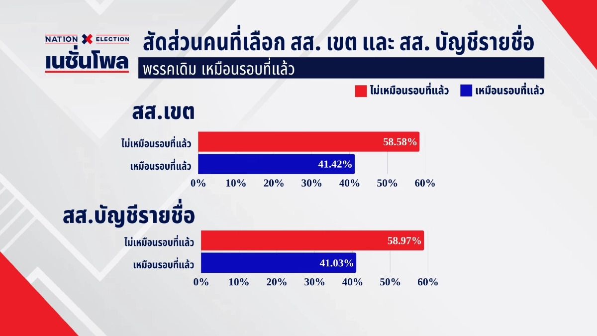 ‘เนชั่นโพล’ ผลสำรวจ ‘ภูมิใจไทย-ประชาชน-เพื่อไทย’ ดุเดือด สูสี เลือกตั้ง 2569