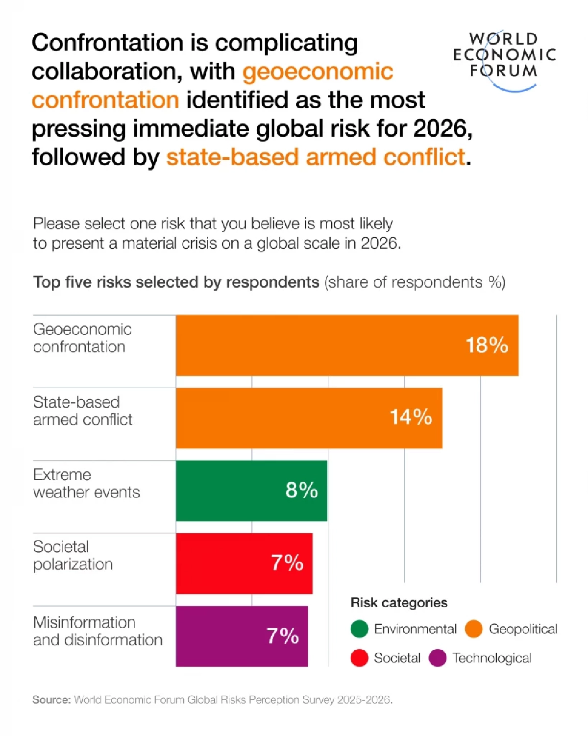ชี้โลกปี 2026 เข้าสู่ 'ยุคแห่งการแข่งขัน' มองการเผชิญหน้าทางภูมิเศรษฐศาสตร์เสี่ยงสูงสุด
