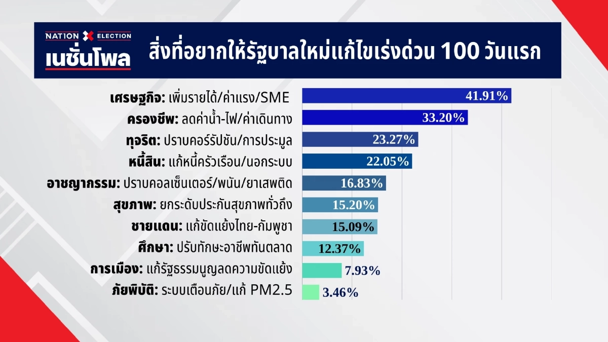 ‘เนชั่นโพล’ ผลสำรวจ ‘ภูมิใจไทย-ประชาชน-เพื่อไทย’ ดุเดือด สูสี เลือกตั้ง 2569
