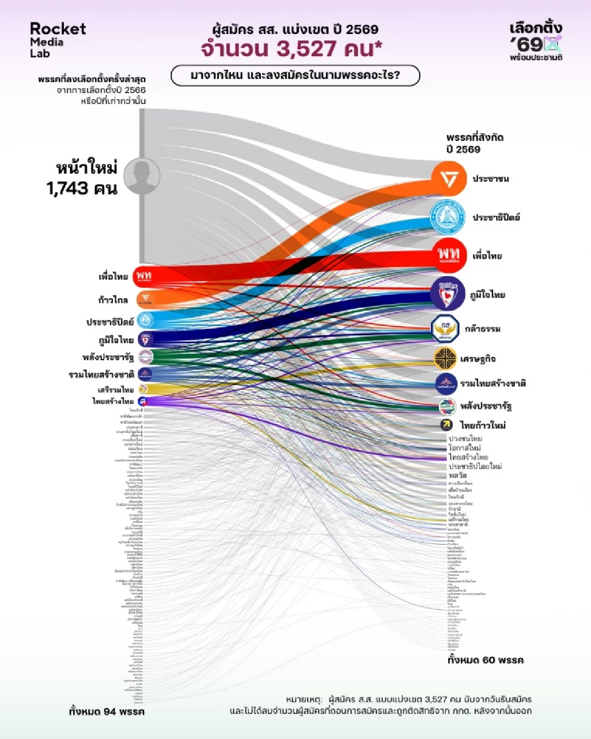 สมรภูมิเลือกตั้ง 2569 เมื่อ "คนหน้าใหม่" ลดลง แต่ "การย้ายพรรค" พุ่งกระฉูด