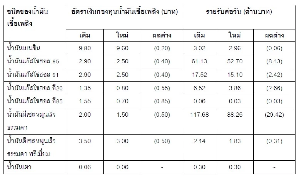 กบน. ตรึงราคาน้ำมันดีเซล-เบนซิน แม้ตลาดโลกปรับตัวสูงขึ้น บรรเทาภาระปชช.