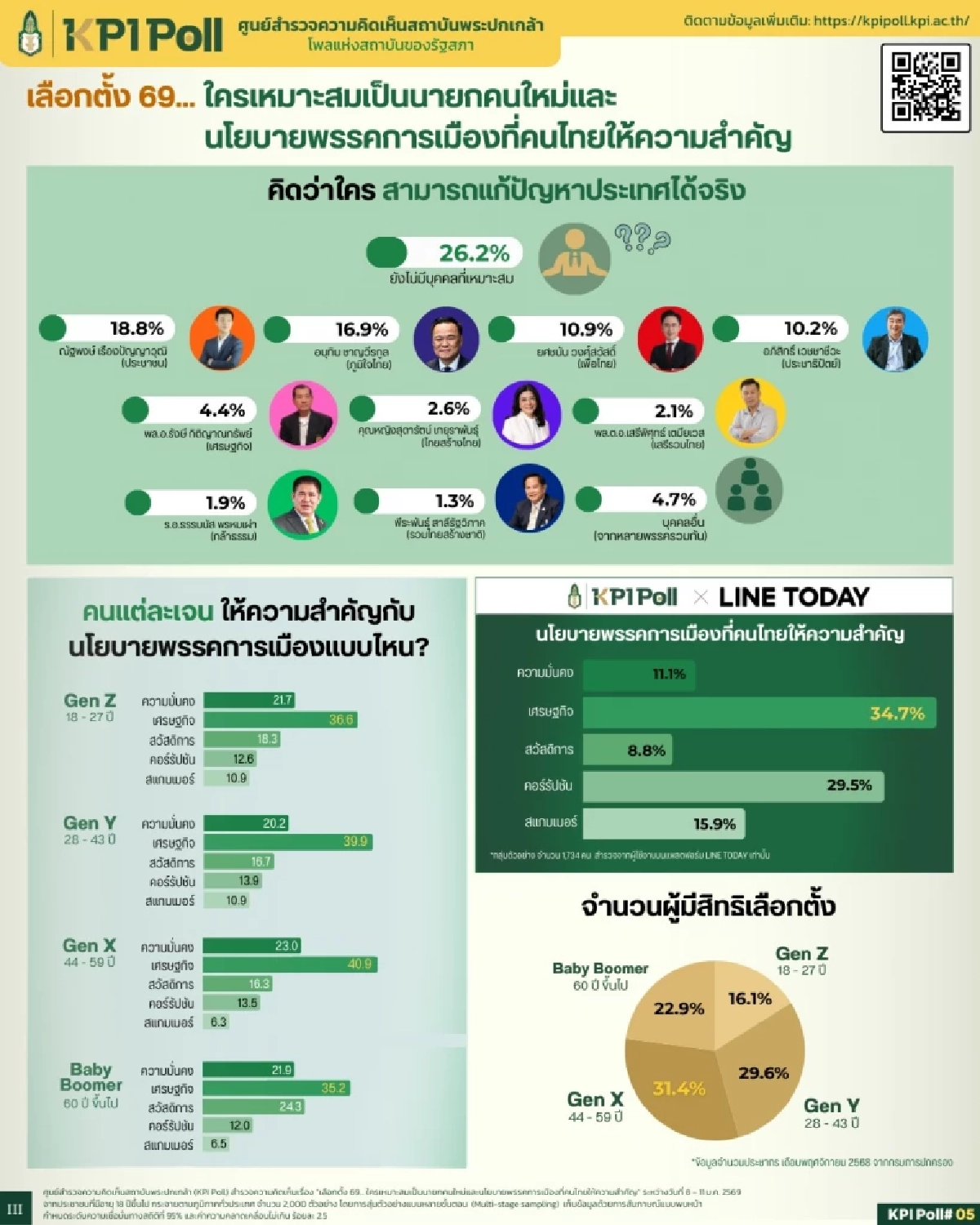 โพล ชี้ เลือกตั้ง 69 Gen Z -Y ให้ความสำคัญเศรษฐกิจมากสุด คน 26.2% ไม่รู้จะเลือกใคร