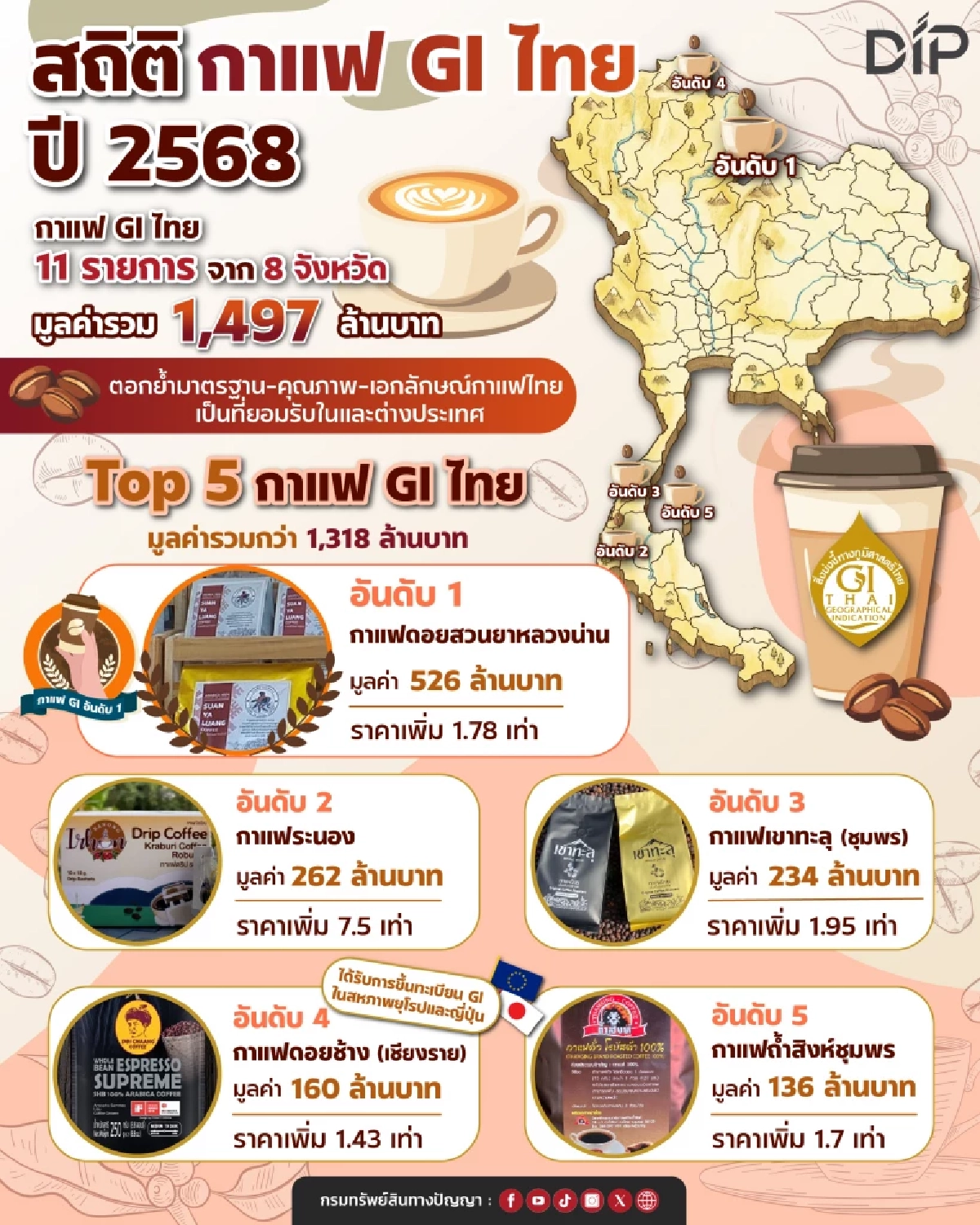‘กาแฟน่าน’ คว้าแชมป์ กาแฟ GI ไทย เปิดสถิติ 8 จังหวัดโกยเฉียด 1.5 พันล้าน