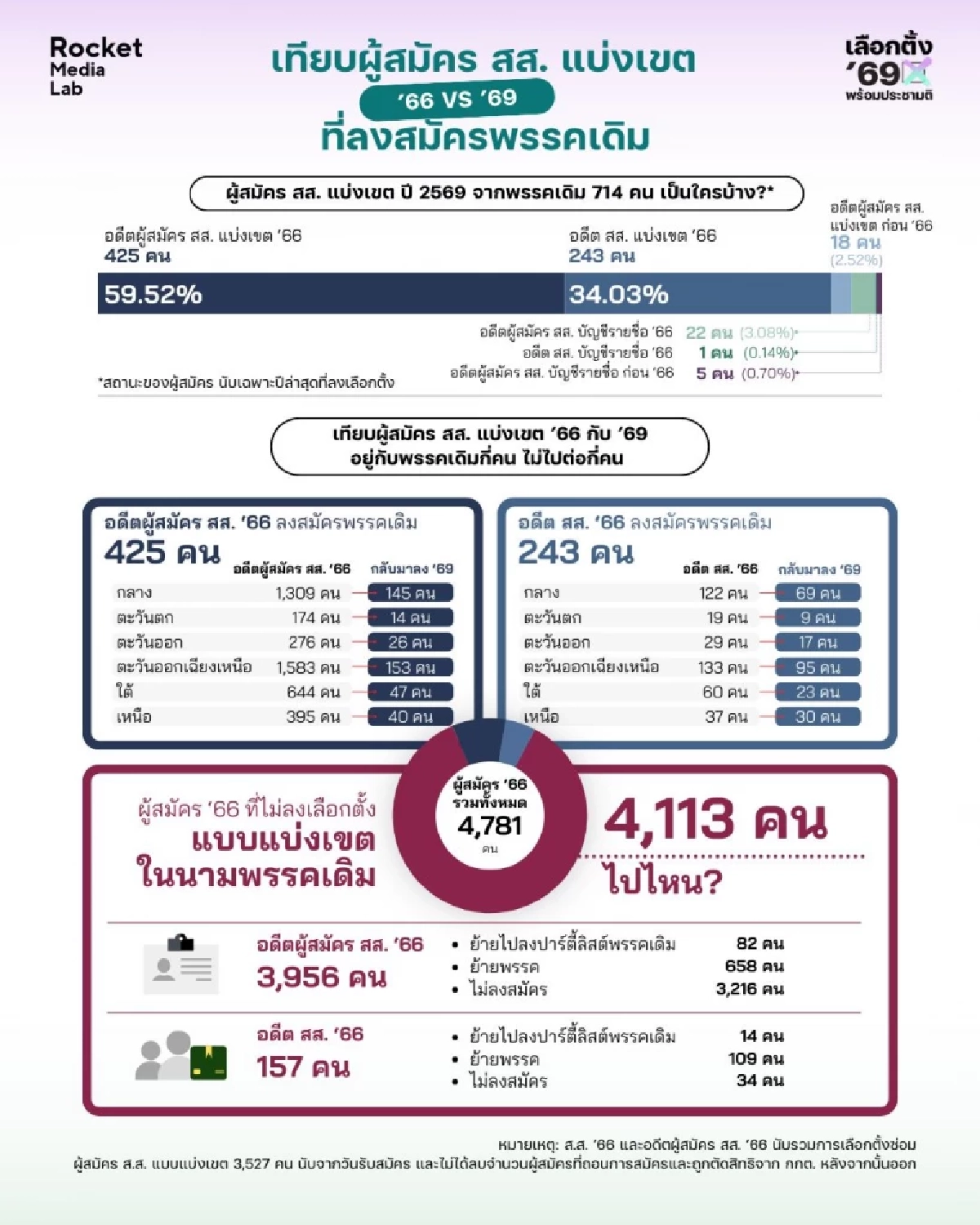 สมรภูมิเลือกตั้ง 2569 เมื่อ "คนหน้าใหม่" ลดลง แต่ "การย้ายพรรค" พุ่งกระฉูด