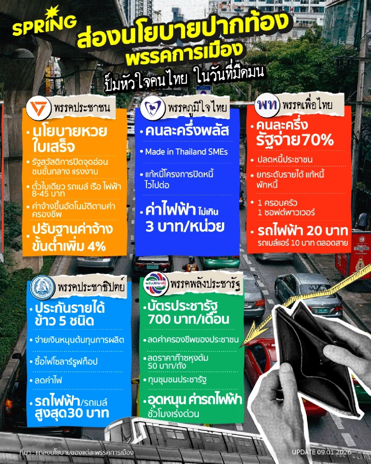 ส่อง ‘นโยบายเศรษฐกิจ’ ปากท้องพรรคการเมือง เลือกตั้ง2569 พรรคไหนปัง!