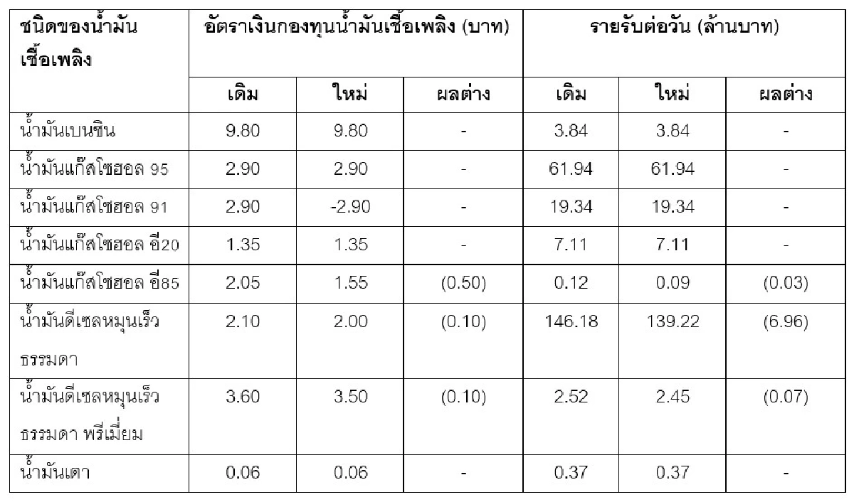 กบน. ลดราคาน้ำมันดีเซลและเบนซิน ช่วยค่าครองชีพ มีผล 9 ม.ค. นี้