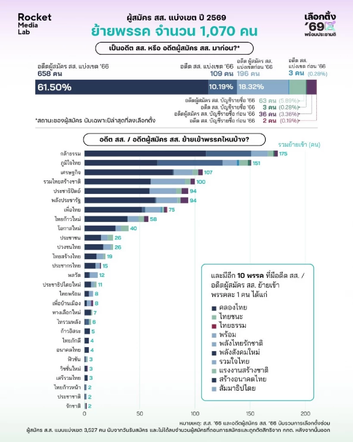 สมรภูมิเลือกตั้ง 2569 เมื่อ "คนหน้าใหม่" ลดลง แต่ "การย้ายพรรค" พุ่งกระฉูด