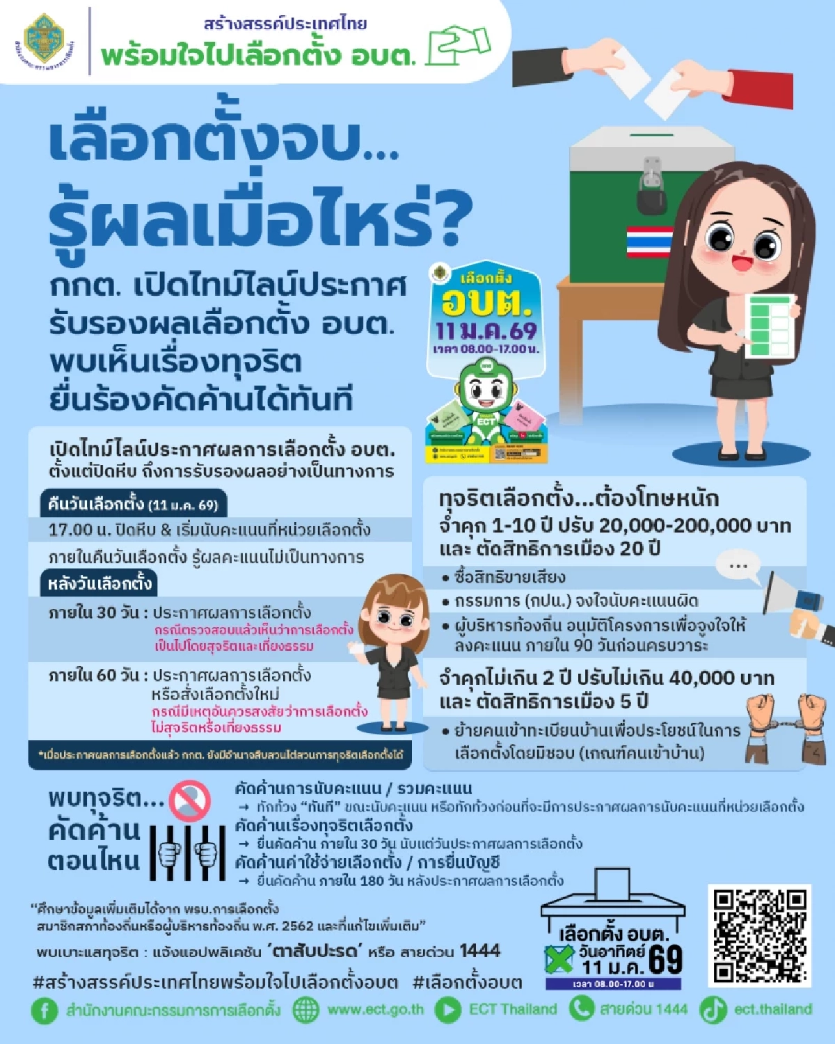 กกต. กางไทม์ไลน์หลังปิดหีบเลือกตั้ง อบต. รู้ผลไม่เป็นทางการภายในคืนวันเลือกตั้ง