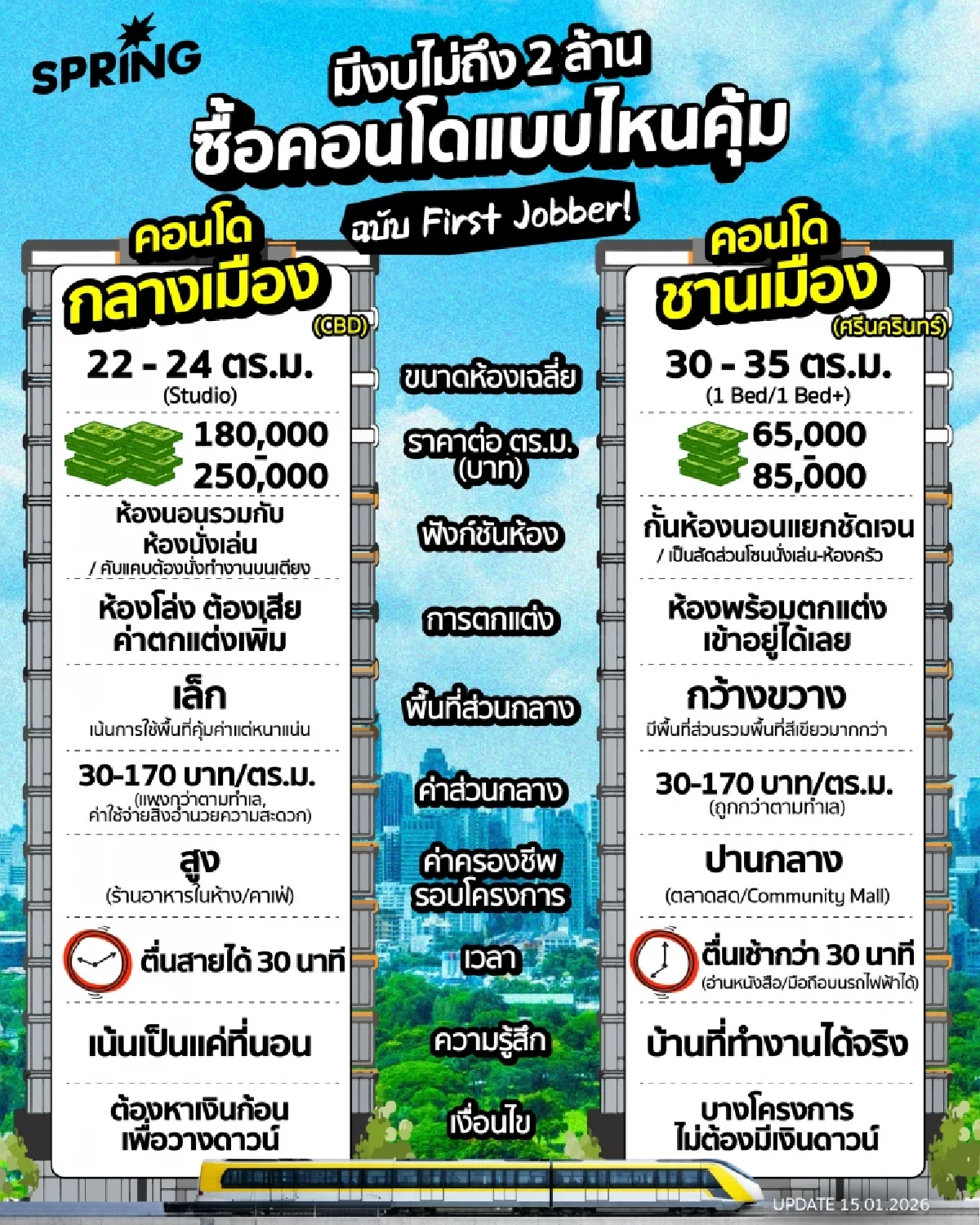 ‘คอนโดกลางเมือง’ กับ ‘คอนโดศรีนครินทร์’ งบ 2 ล้านบาท แบบไหนคุ้มค่ากว่ากัน