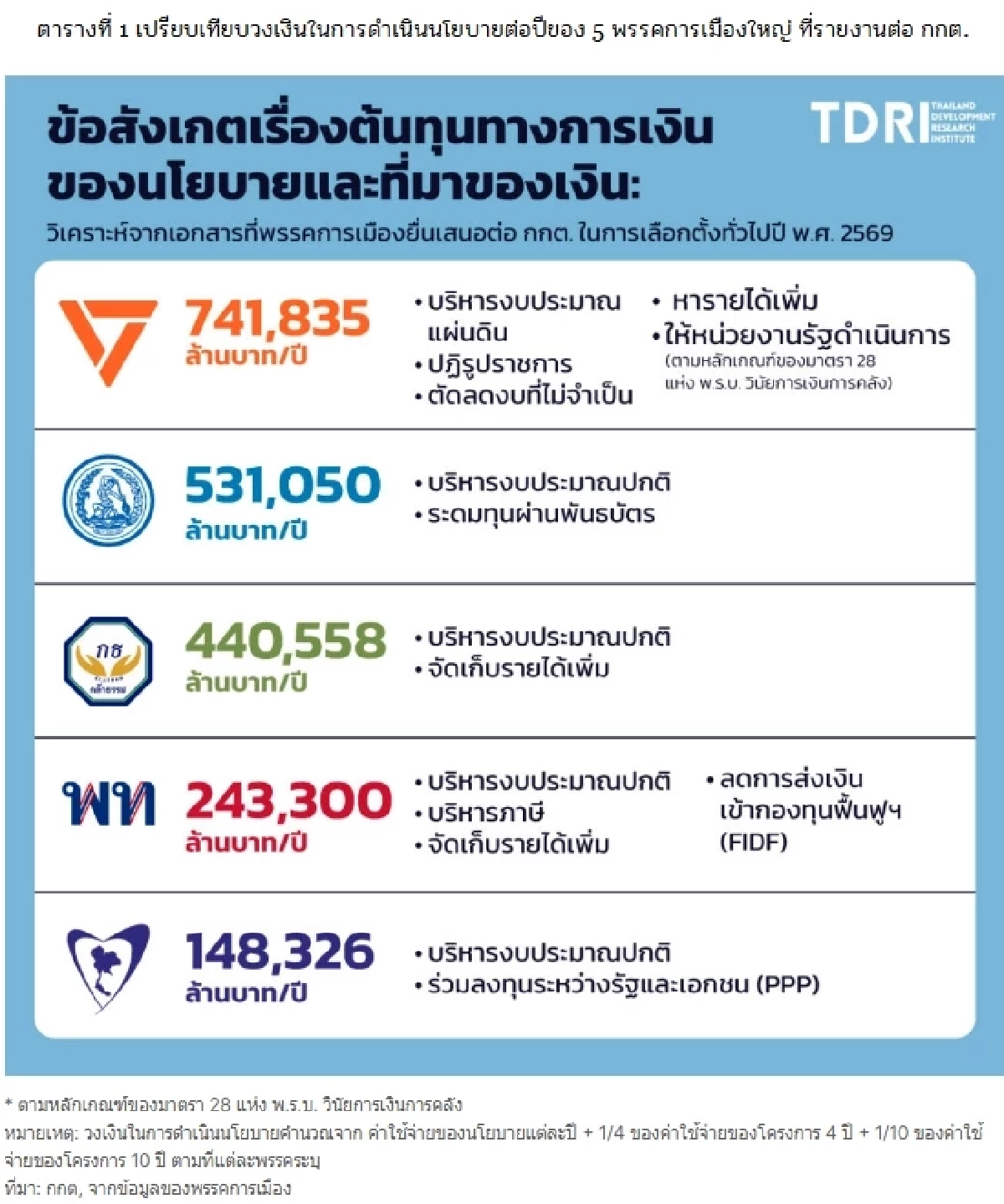 เปรียบเทียบวงเงินในการดำเนินนโยบายต่อปีของ 5 พรรคการเมืองใหญ่ ที่รายงานต่อ กกต.