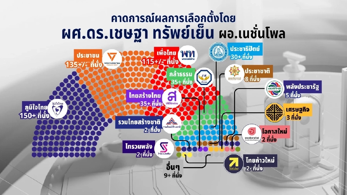 เลือกตั้ง 2569 : เทียบผลโพล 4 สำนัก "ภูมิใจไทย" มาแรง เชื่อไม่มีแลนสไลด์
