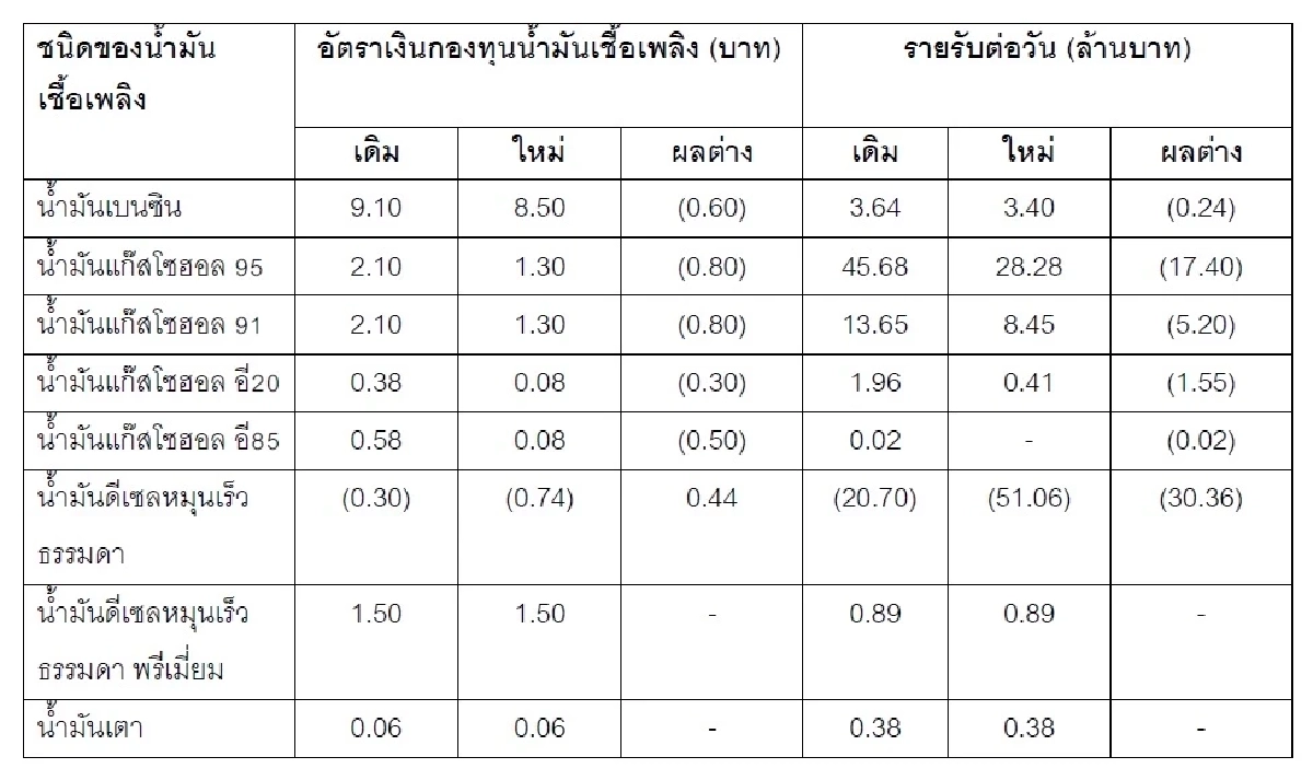 "อรรถพล" สั่งตรึงราคาดีเซล-เบนซิน ลดผลกระทบค่าครองชีพประชาชน