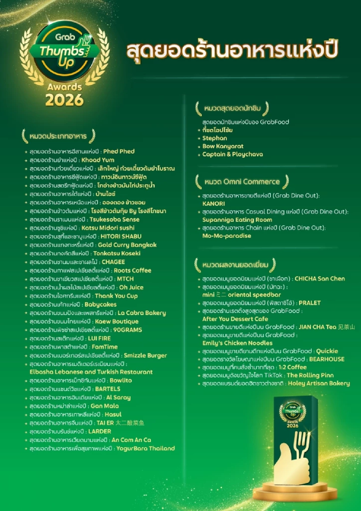 แกร็บฟู้ด ประกาศสุดยอด 100 ร้านอาหารแห่งปี ดัน Soft Power อาหารไทย