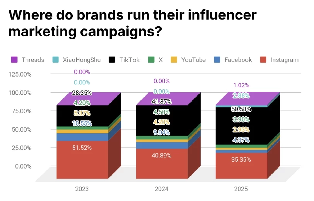สัดส่วนแพลตฟอร์มที่ใช้ในแคมเปญอินฟลูเอนเซอร์ใน APAC 