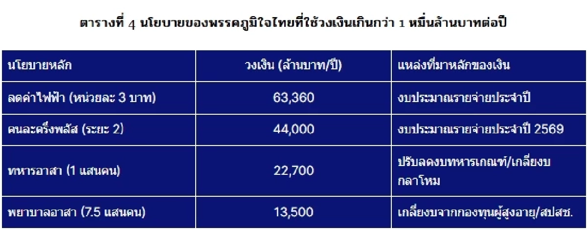 ชำแหละนโยบาย 5 พรรคใหญ่ ใช้งบ 1.5-7 แสนล้าน TDRI ชี้หลายนโยบายทำยาก