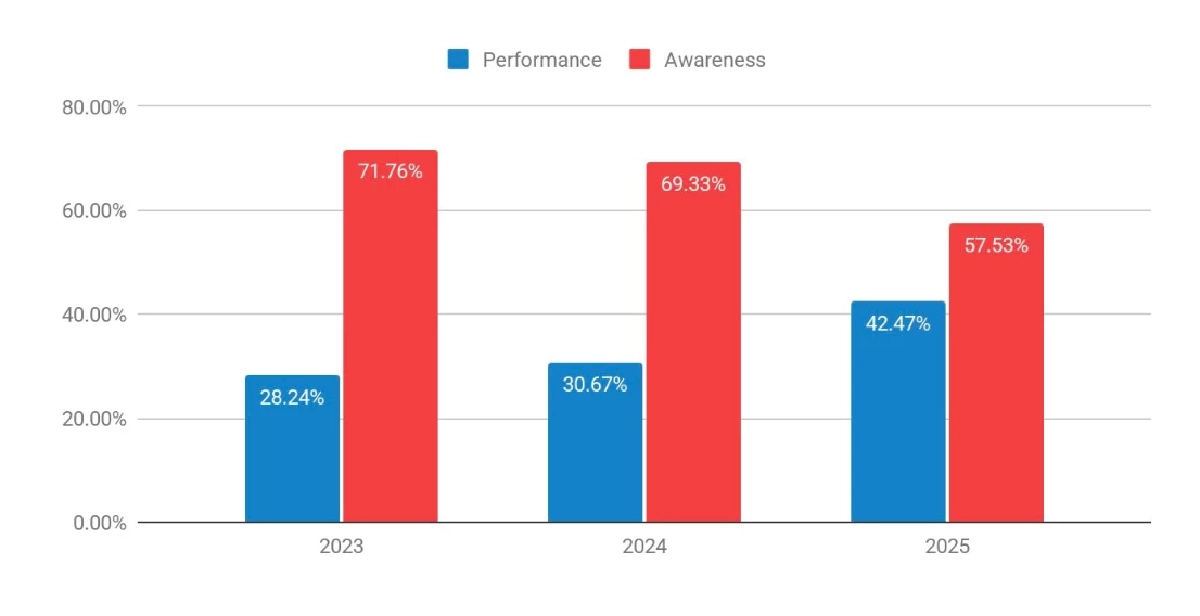 : การเติบโตของแคมเปญเน้นสร้างผลลัพธ์เทียบกับแคมเปญเน้นสร้างการรับรู้ในภูมิภาค APAC