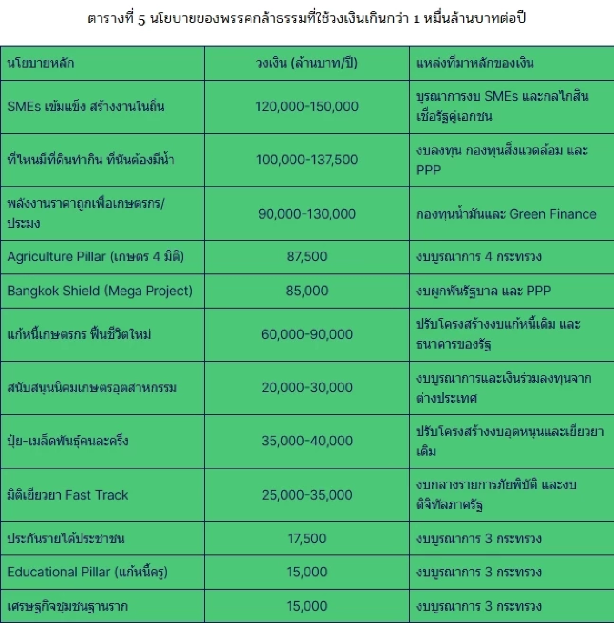 ชำแหละนโยบาย 5 พรรคใหญ่ ใช้งบ 1.5-7 แสนล้าน TDRI ชี้หลายนโยบายทำยาก