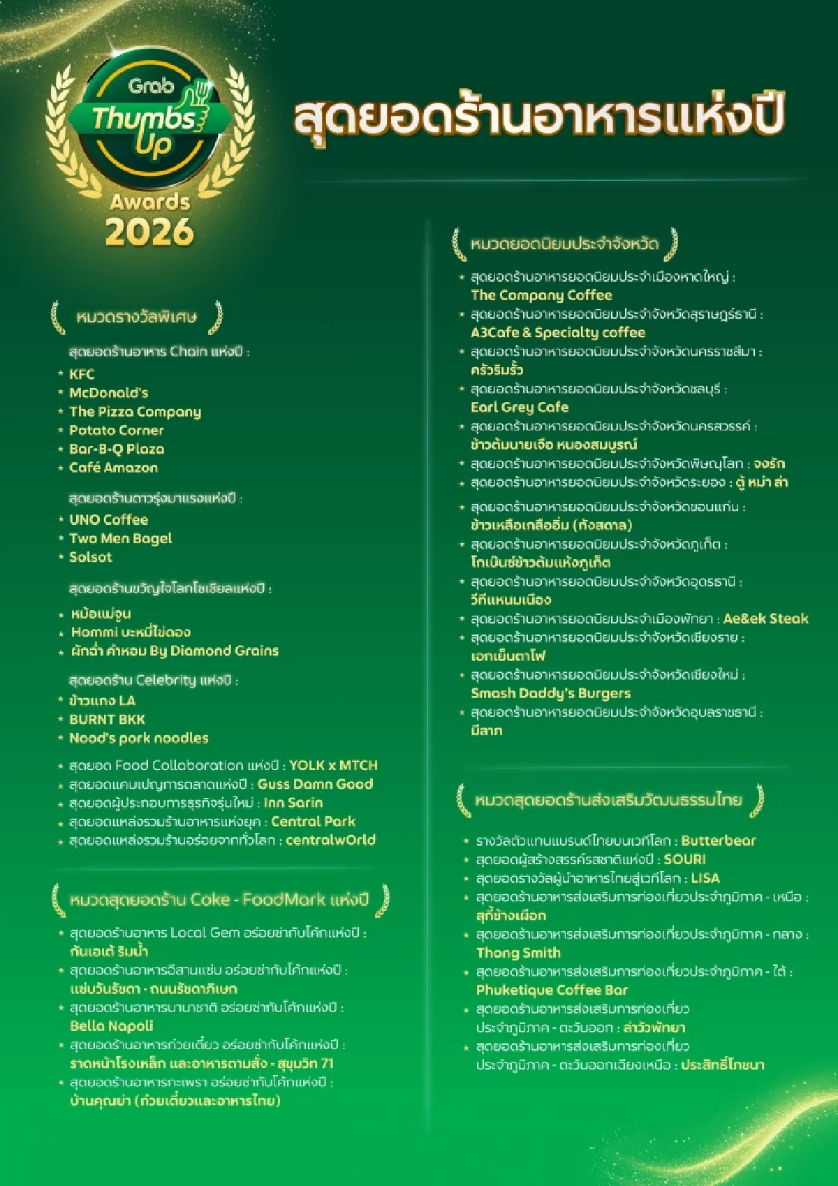 แกร็บฟู้ด ประกาศสุดยอด 100 ร้านอาหารแห่งปี ดัน Soft Power อาหารไทย