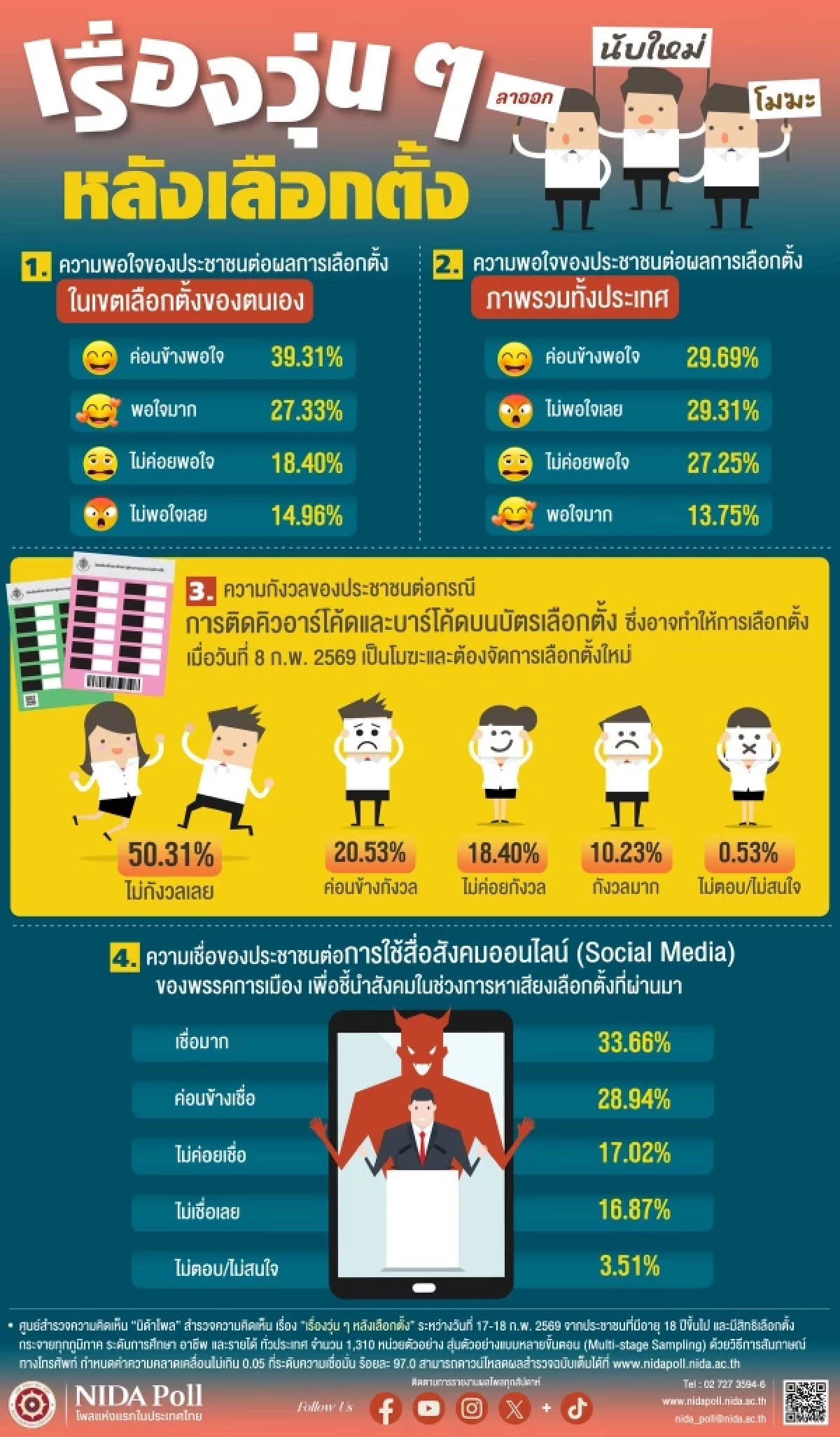 "นิด้าโพล" ชี้คนส่วนใหญ่พอใจผลเลือกตั้ง ไม่กังวลปมบาร์โค้ด ทำเลือกตั้งโมฆะ