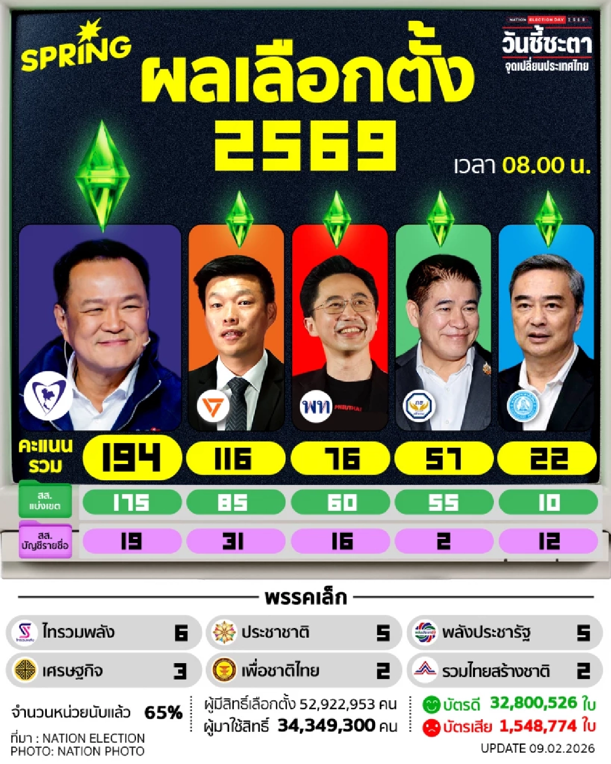 'อนุทิน' ผงาด! สื่อต่างชาติชี้ ‘ชาตินิยม-ปมชายแดน’ กุญแจชัยชนะภูมิใจไทย