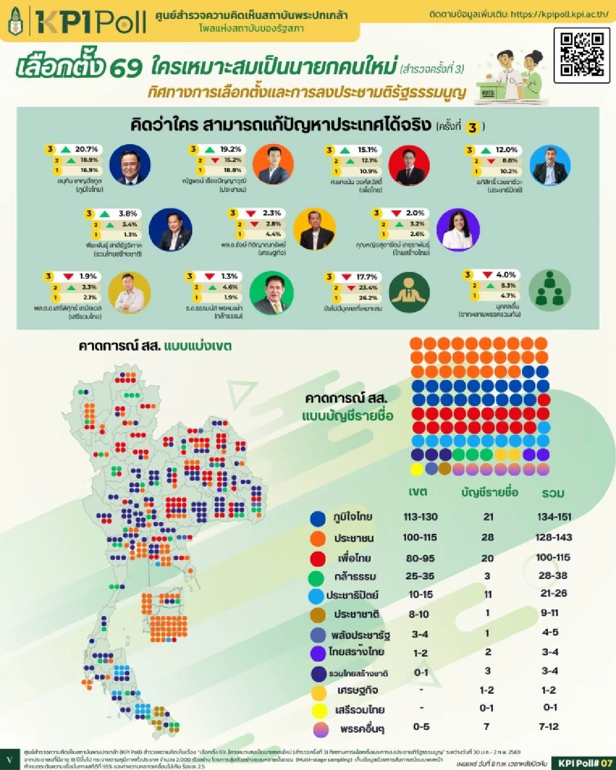 เลือกตั้ง 2569 : เทียบผลโพล 4 สำนัก "ภูมิใจไทย" มาแรง เชื่อไม่มีแลนสไลด์