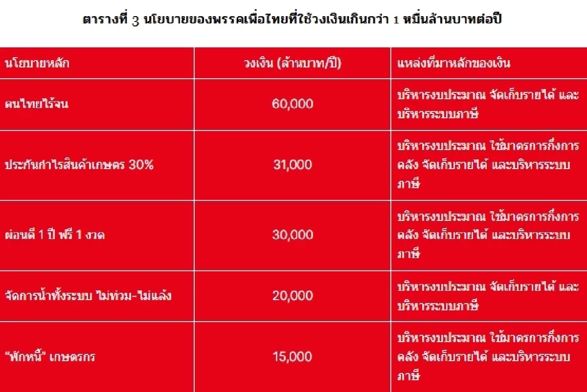 นโยบายของพรรคเพื่อไทยที่ใช้วงเงินเกินกว่า 1 หมื่นล้านบาทต่อปี